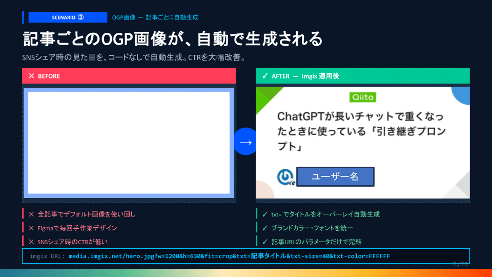 Comparison of before and after OGP image generation for article sharing, showing a blank left panel and a styled right panel with a user-name button.