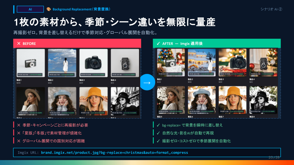 Before and after collage showing background replacement in a grid of product and portrait photos, with a blue circular arrow between panels on a dark slide screen.